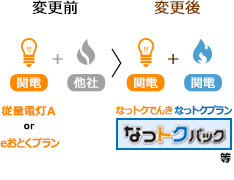 ガスを関西電力に変更して「なっトクパック」に申込む