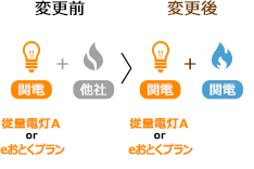 ガスを関西電力に変更する